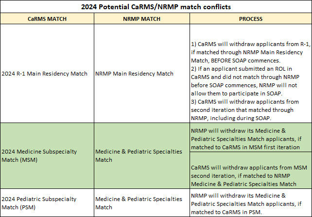 2024_Potential_CaRMS-NRMP_conflicts_GRID_EN.jpg